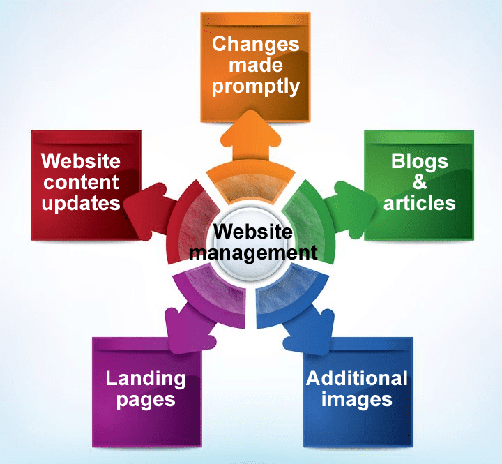 How to manage a website
